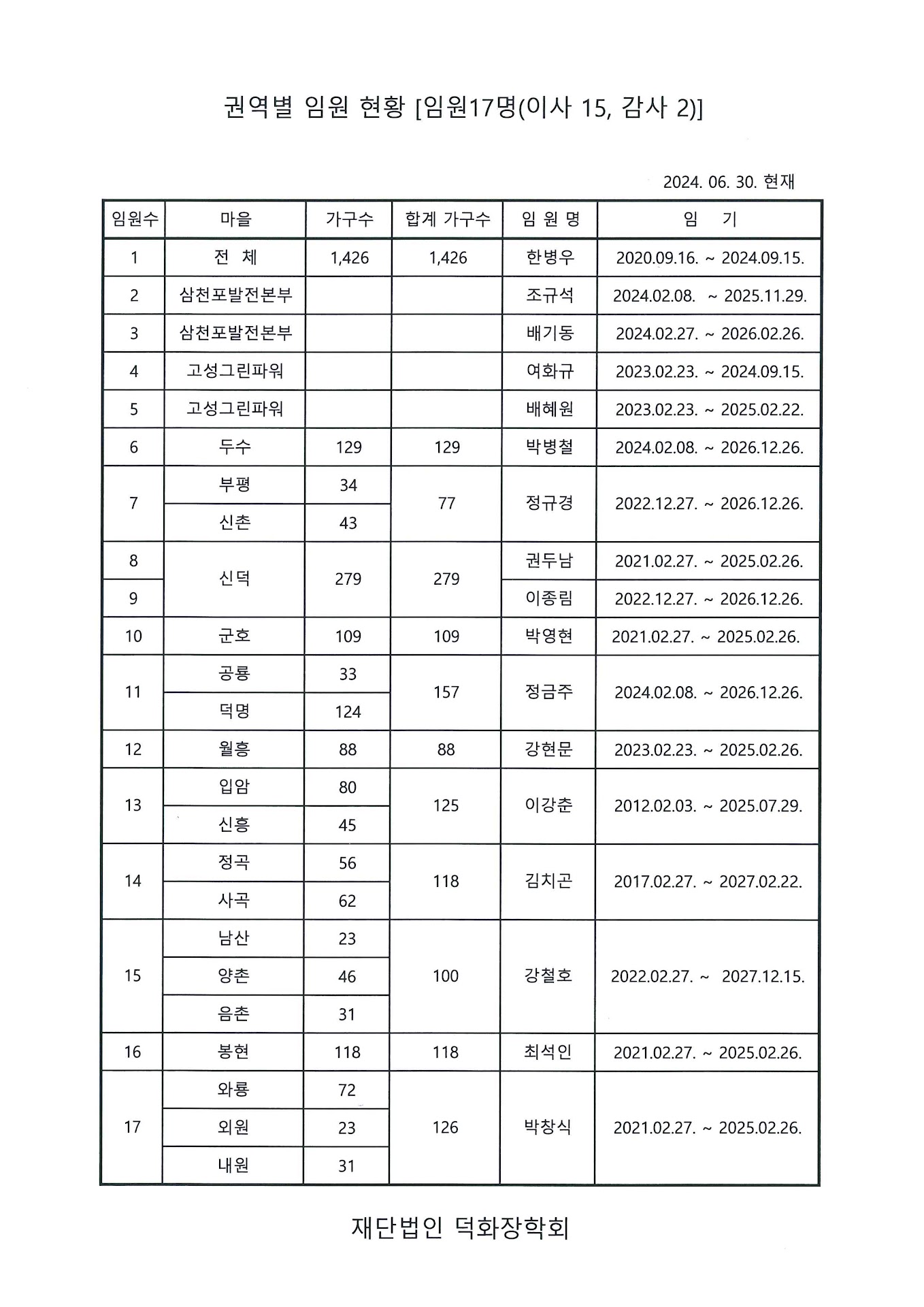 2024년_06월_권역별_임원_현황.jpg